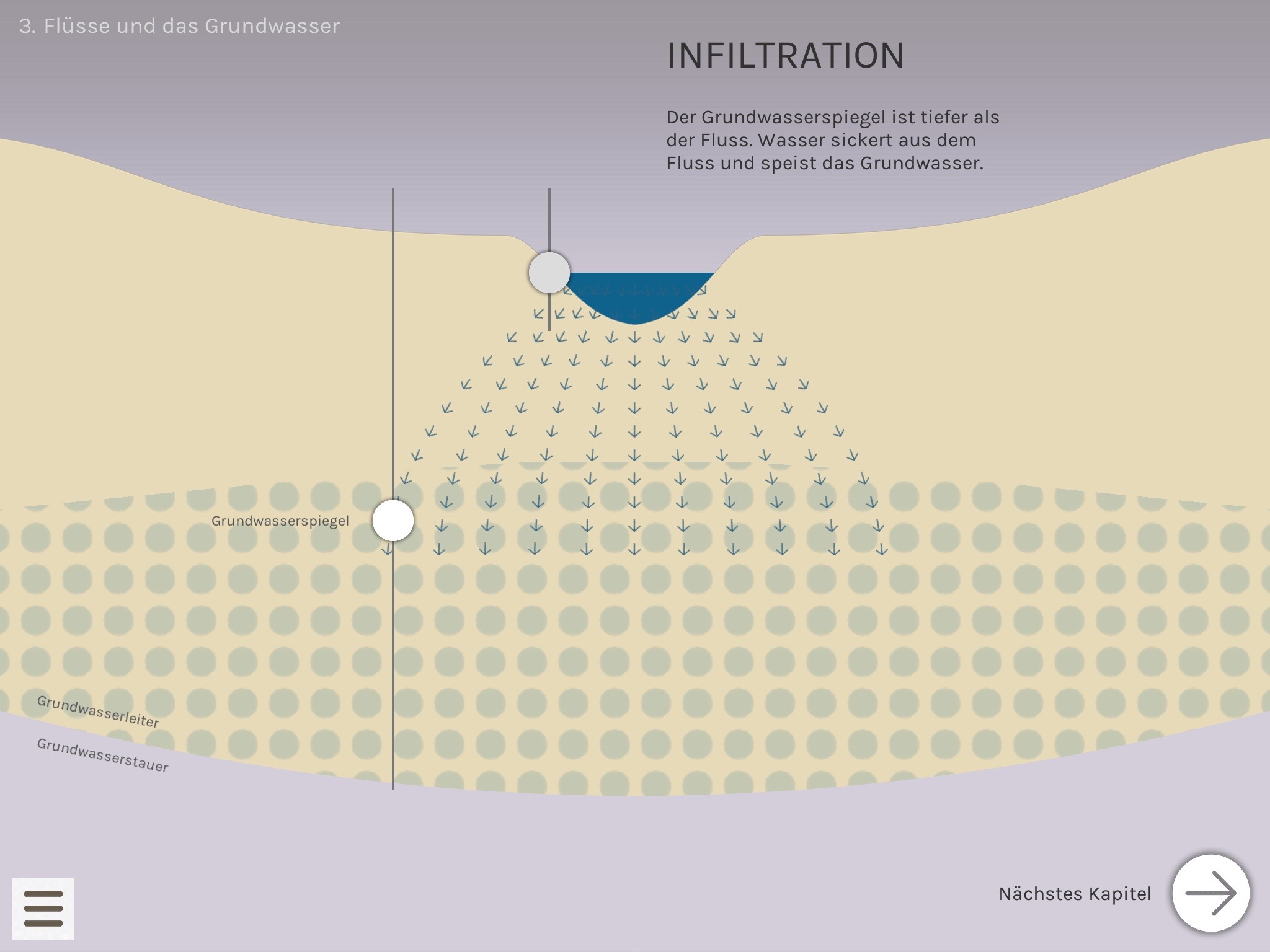 Interaction of rivers and groundwater.
